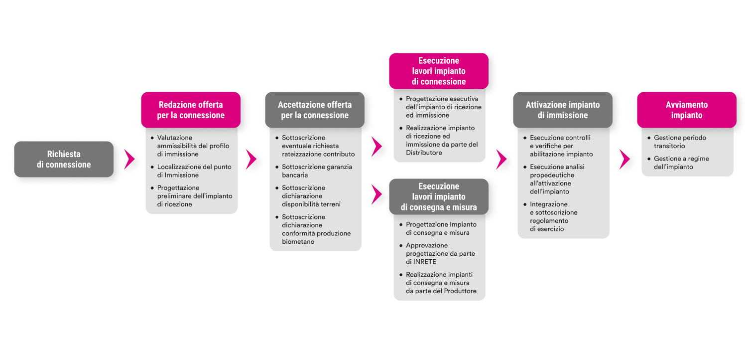 "Diagramma di flusso del processo di connessione e avviamento di un impianto di biometano. Il processo inizia con la 'Richiesta di connessione', seguita da 'Redazione offerta per la connessione', 'Accettazione offerta per la connessione', 'Esecuzione lavori impianto di connessione', 'Attivazione impianto di immissione', ed infine 'Avviamento impianto'. Ogni fase contiene una serie di passaggi dettagliati: la redazione dell'offerta include la valutazione dell'ammissibilità del profilo di immissione e la localizzazione del punto di immissione, tra gli altri; l'accettazione dell'offerta prevede la sottoscrizione di varie dichiarazioni e garanzie; l'esecuzione dei lavori comprende la progettazione e la realizzazione dell'impianto; l'attivazione richiede controlli e verifiche; infine, l'avviamento include la gestione del periodo transitorio e a regime dell'impianto."