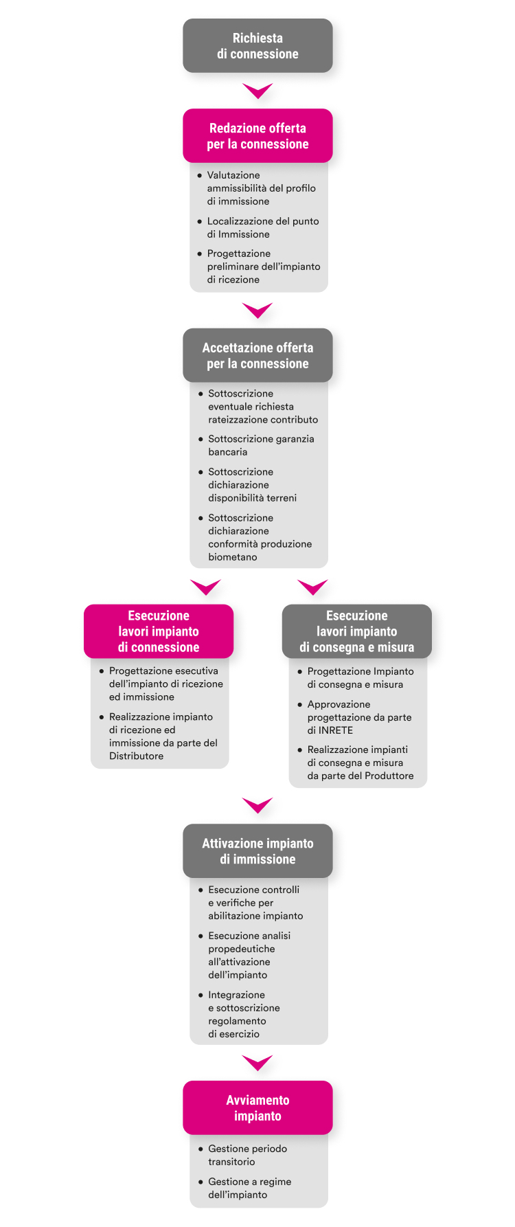 "Diagramma di flusso del processo di connessione e avviamento di un impianto di biometano. Il processo inizia con la 'Richiesta di connessione', seguita da 'Redazione offerta per la connessione', 'Accettazione offerta per la connessione', 'Esecuzione lavori impianto di connessione', 'Attivazione impianto di immissione', ed infine 'Avviamento impianto'. Ogni fase contiene una serie di passaggi dettagliati: la redazione dell'offerta include la valutazione dell'ammissibilità del profilo di immissione e la localizzazione del punto di immissione, tra gli altri; l'accettazione dell'offerta prevede la sottoscrizione di varie dichiarazioni e garanzie; l'esecuzione dei lavori comprende la progettazione e la realizzazione dell'impianto; l'attivazione richiede controlli e verifiche; infine, l'avviamento include la gestione del periodo transitorio e a regime dell'impianto."